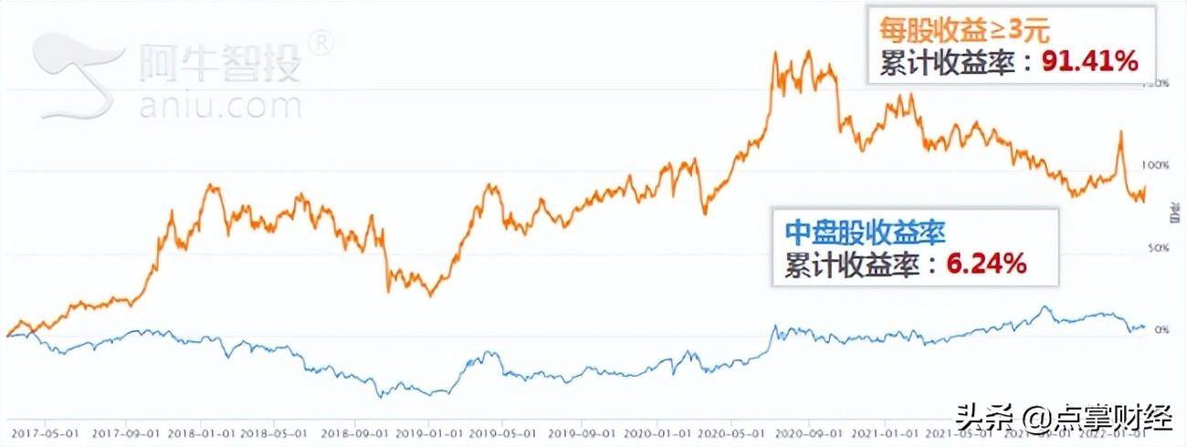 如何利用每股收益提收益？