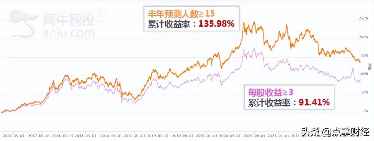 如何利用每股收益提收益?