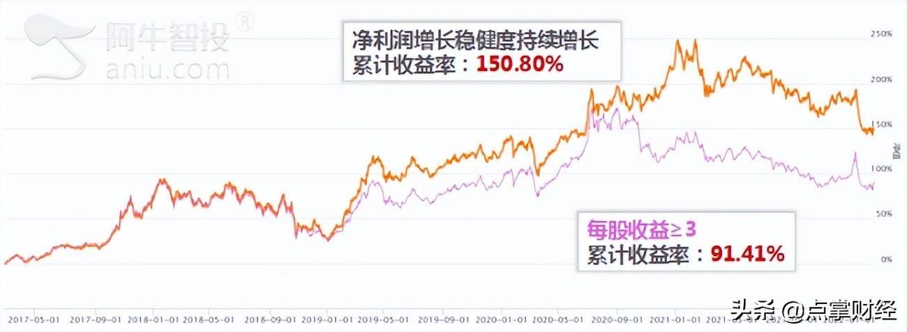 如何利用每股收益提收益?