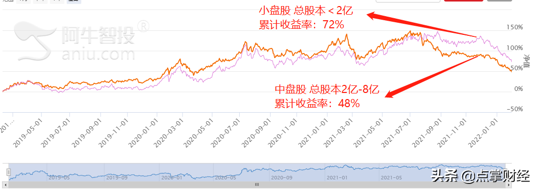 短线交易该选择小盘还是大盘？