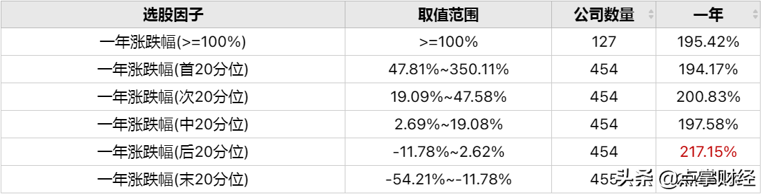 翻倍的股票能不能追？