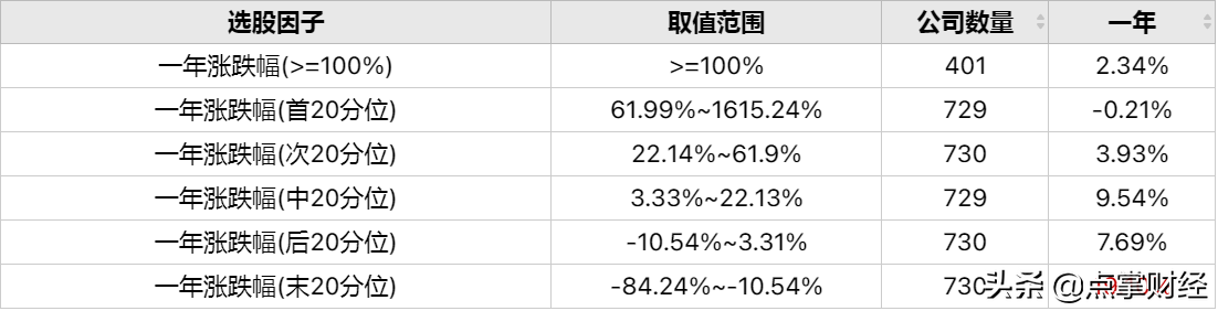 翻倍的股票能不能追?