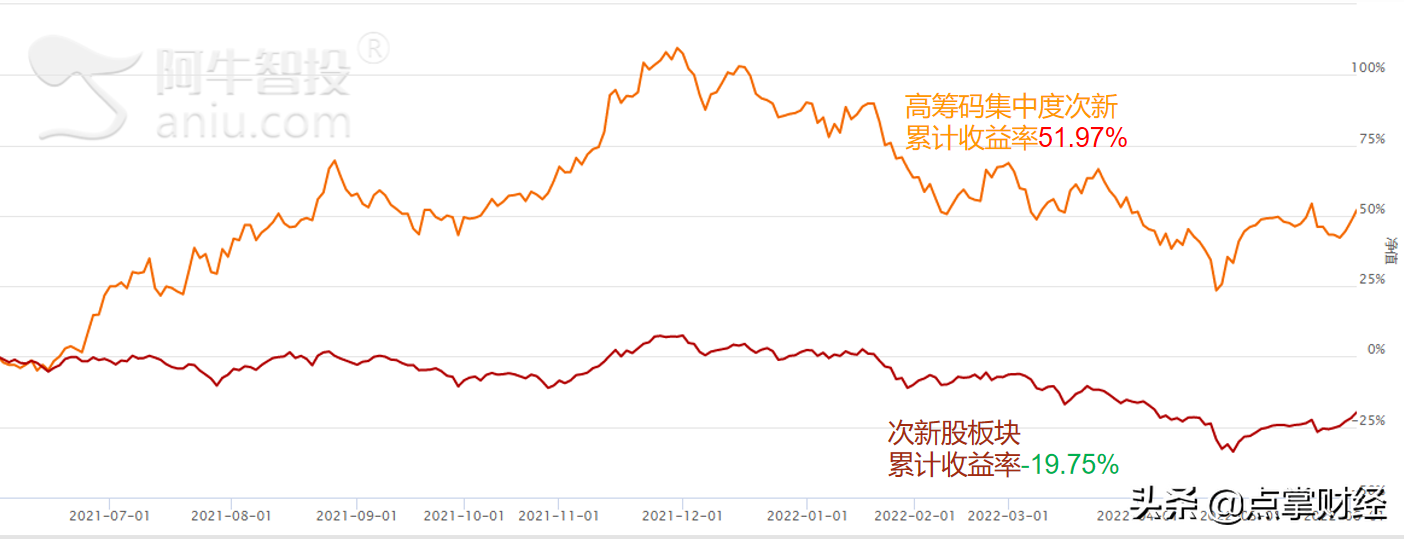 次新股热度再起如何把握次新的妖股行情