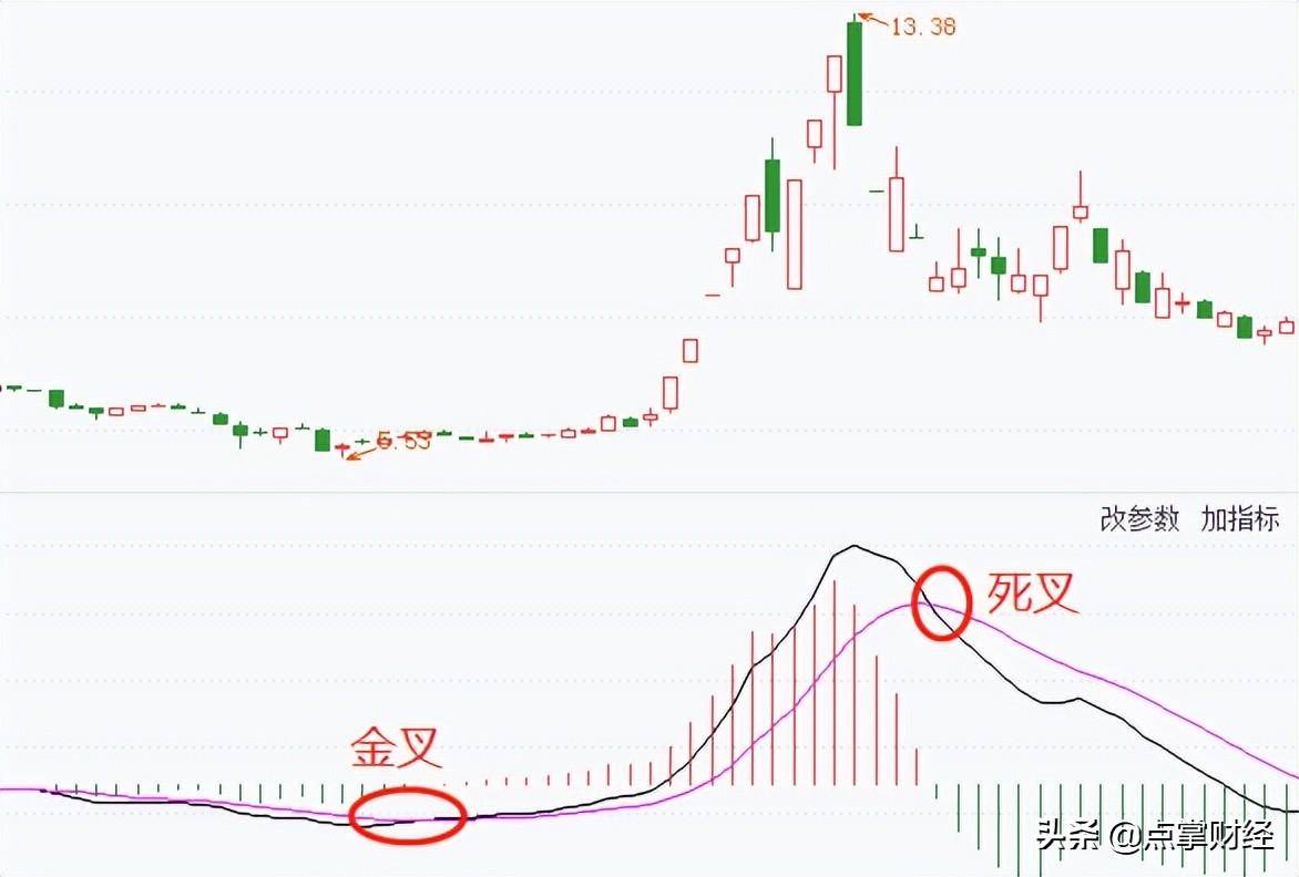 MACD金叉还有效吗？
