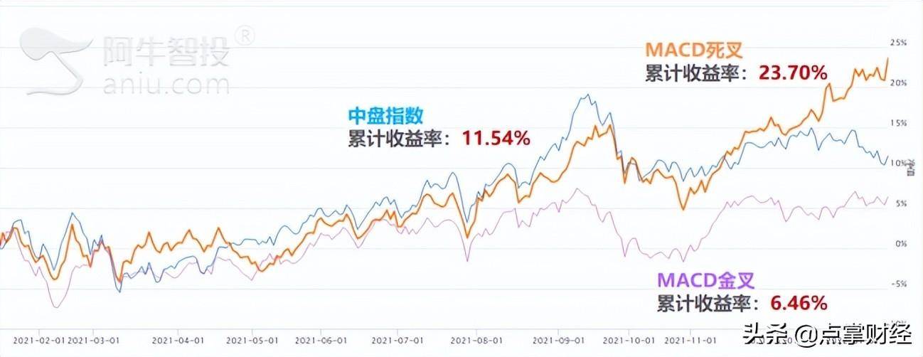MACD金叉还有效吗？