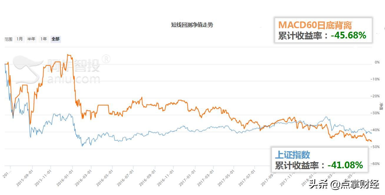 MACD底背离能不能抄底？