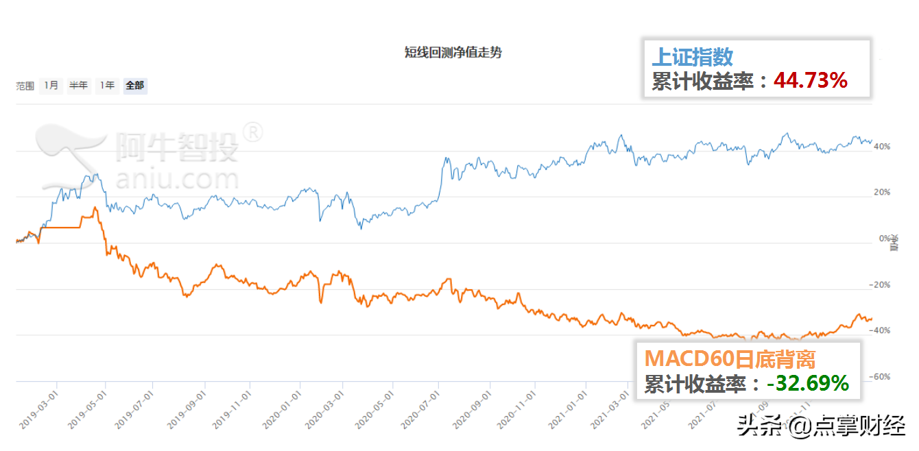 MACD底背离能不能抄底？