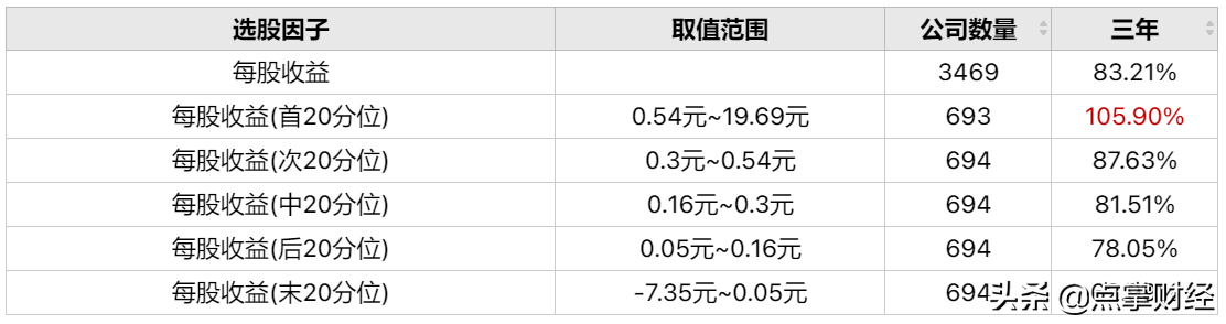 巧用每股收益投资