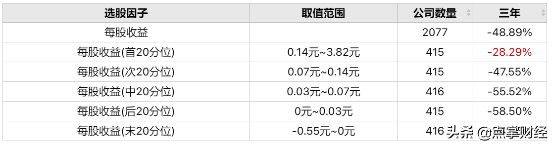 巧用每股收益投资