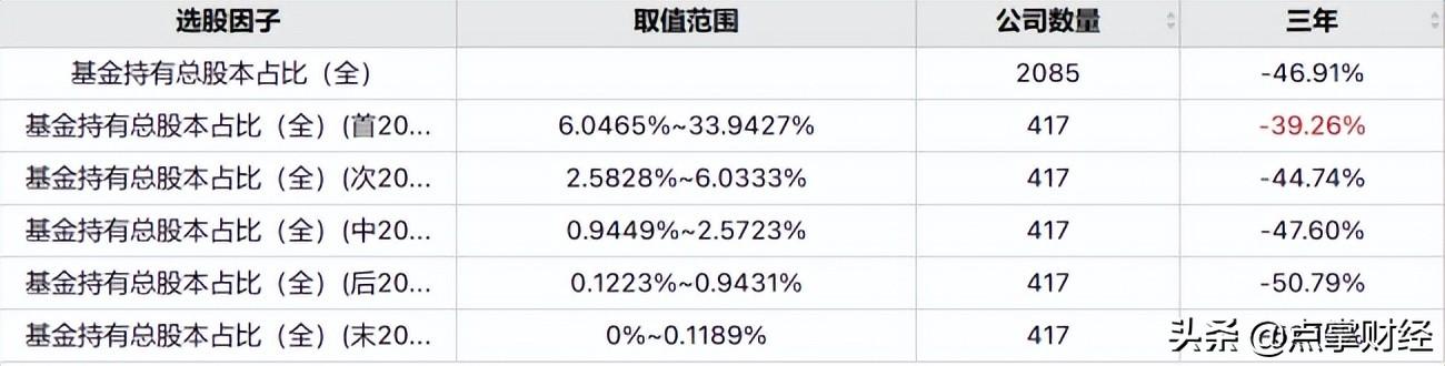 基金持有总股本比例越高越好吗?