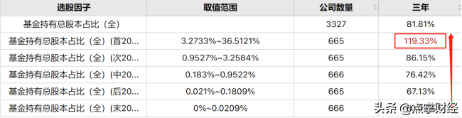 基金持有总股本比例越高越好吗?