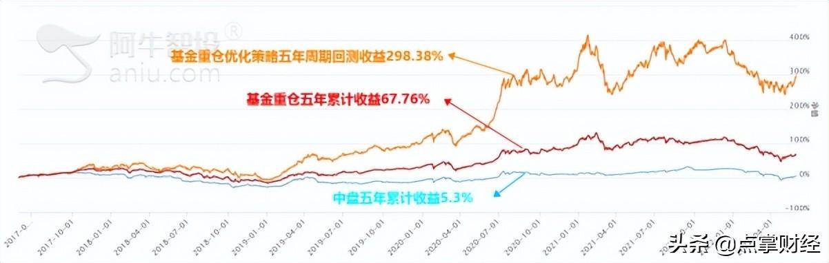基金重仓股如何看?如何跟着聪明钱投资?