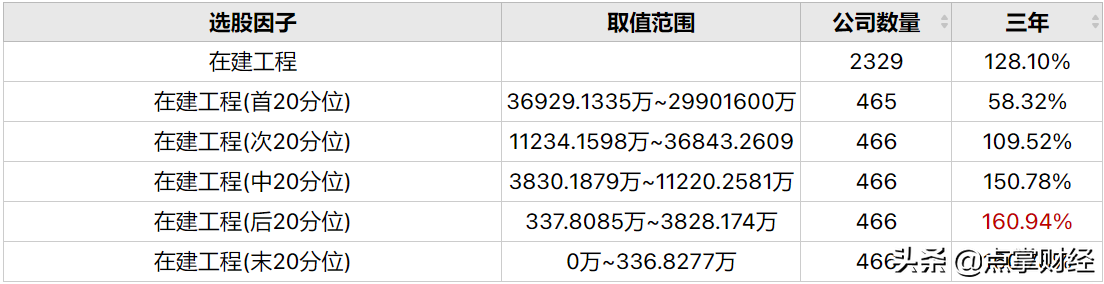 A股如何利用在建工程提高收益率
