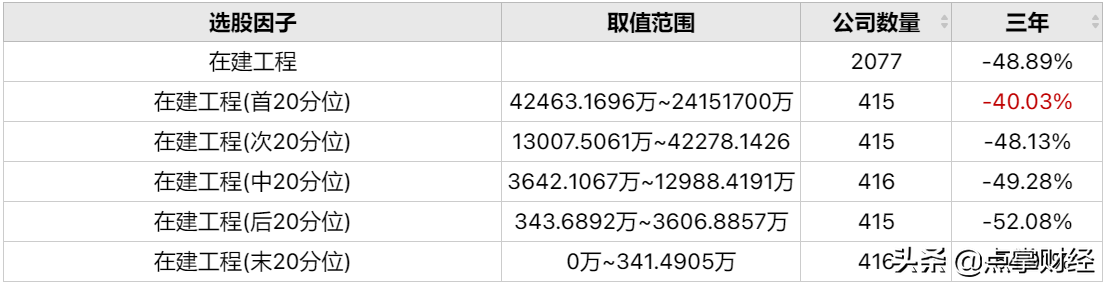 A股如何利用在建工程提高收益率