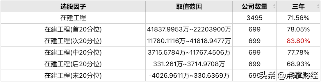 A股如何利用在建工程提高收益率