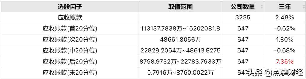 应收账款对股价的影响？