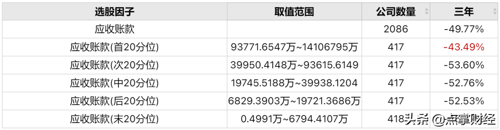 应收账款对股价的影响?