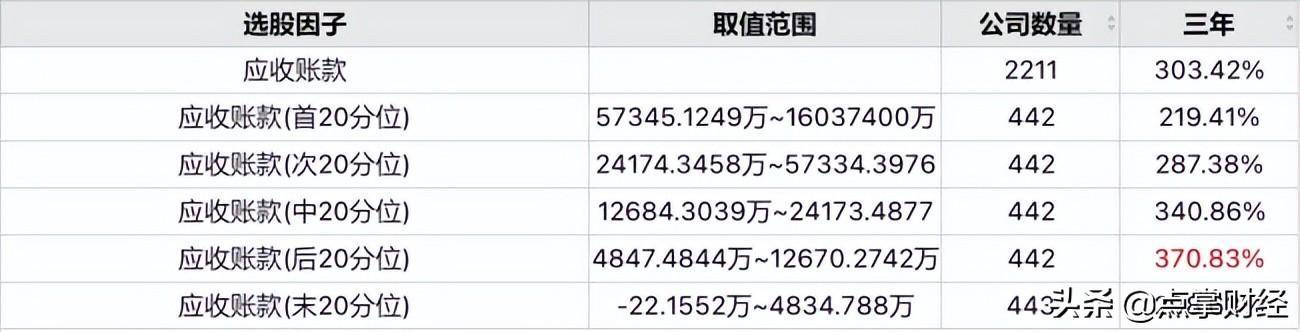 应收账款对股价的影响？