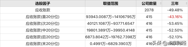 应收账款对股价的影响?