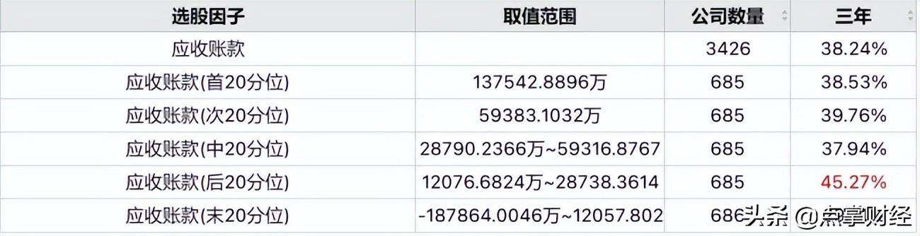 应收账款对股价的影响?