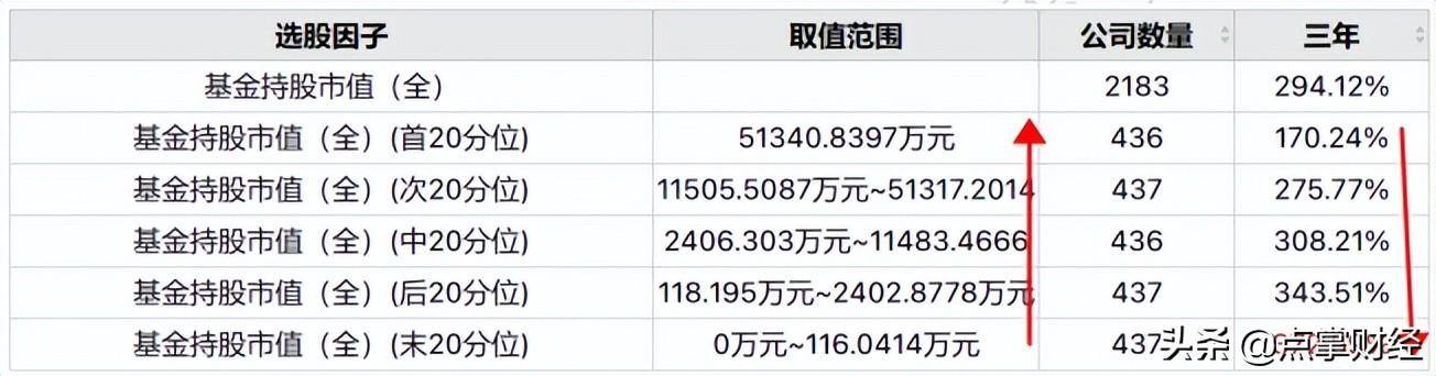 基金持股市值越高越好?