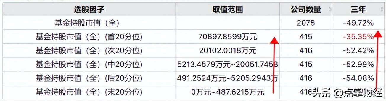 基金持股市值越高越好?