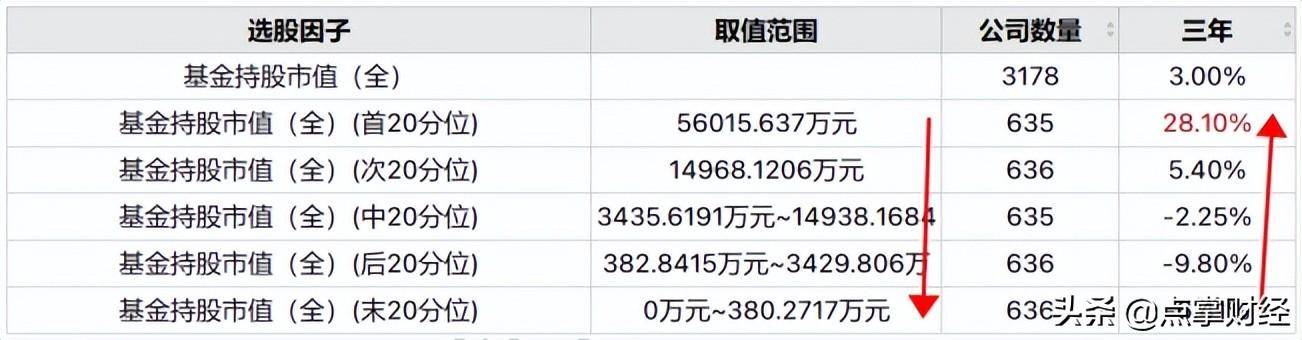 基金持股市值越高越好?