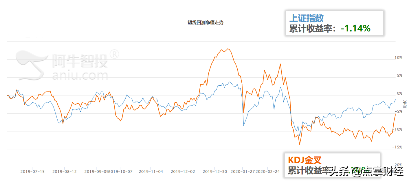 KDJ金叉的股票能不能买？