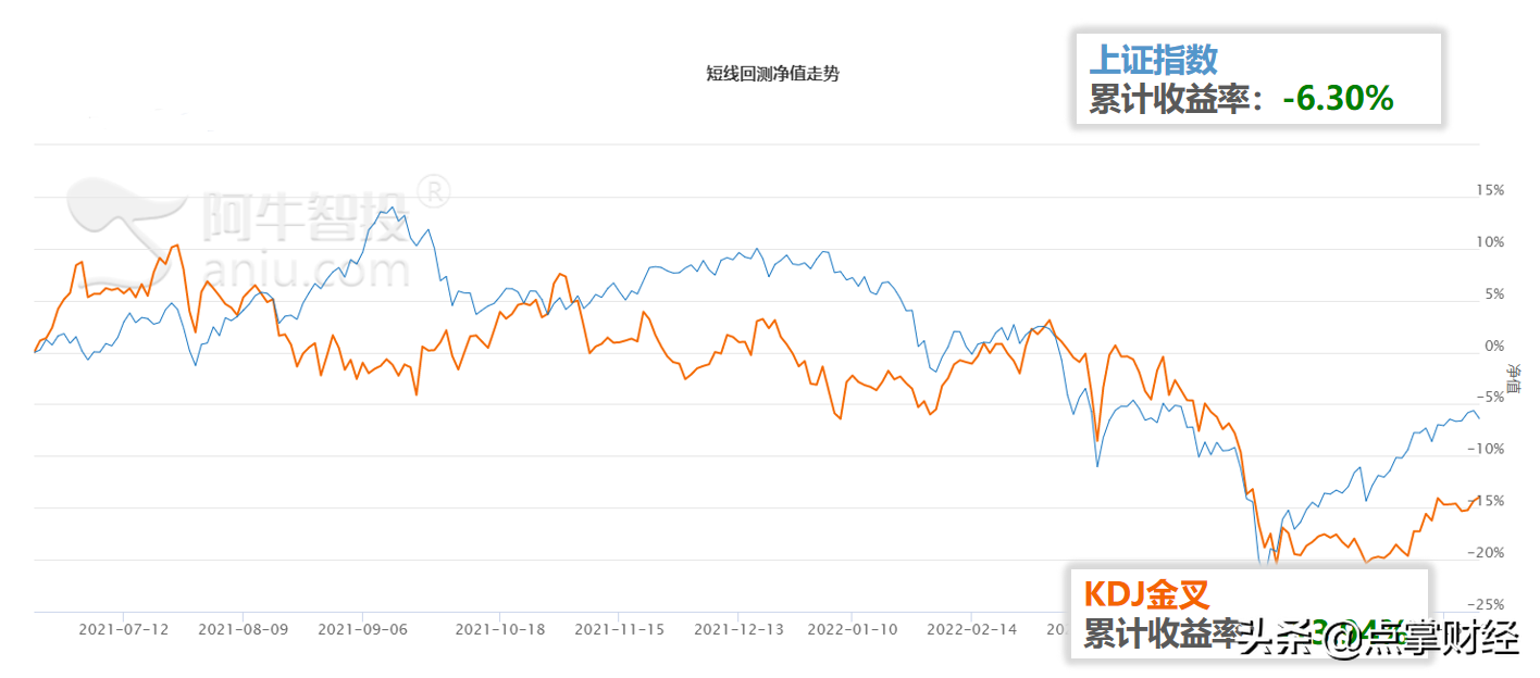 KDJ金叉的股票能不能买？