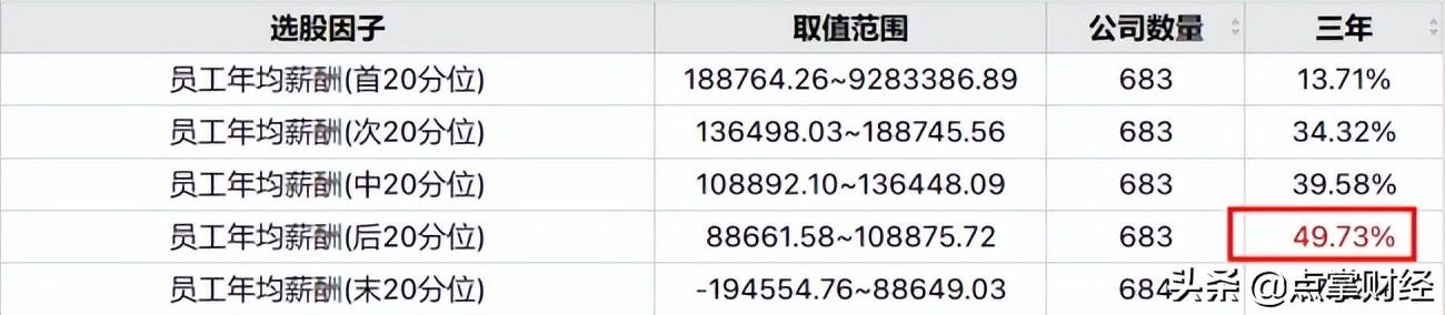 员工赚钱越多公司股价涨幅越好？