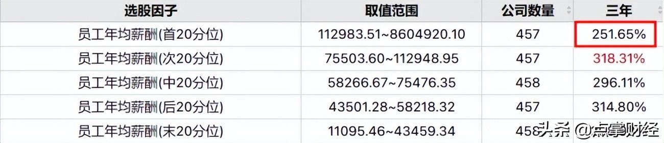 员工赚钱越多公司股价涨幅越好?