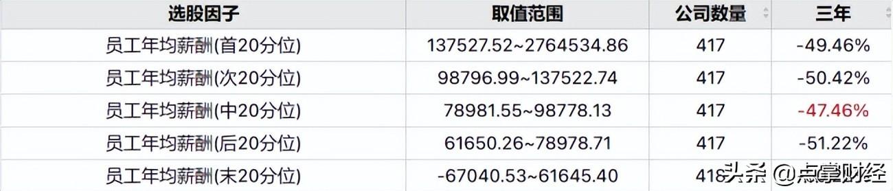 员工赚钱越多公司股价涨幅越好?