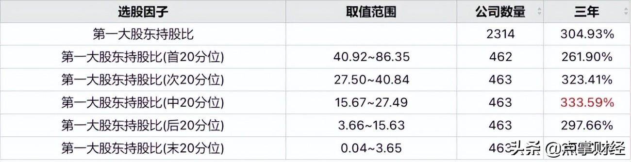 大股东持股越高股价会表现越好吗?
