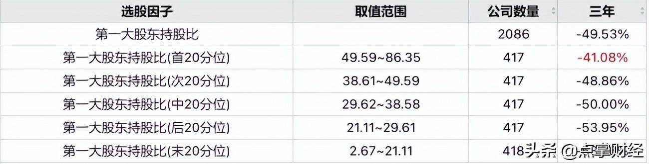 大股东持股越高股价会表现越好吗?