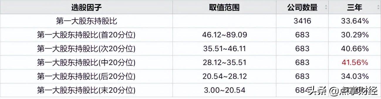 大股东持股越高股价会表现越好吗?