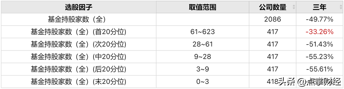 基金持股家数越多越好？