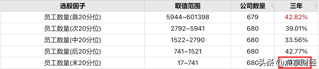 员工越多对公司股价越有好处吗?