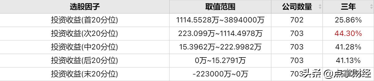 公司投资收益区间如何选择？