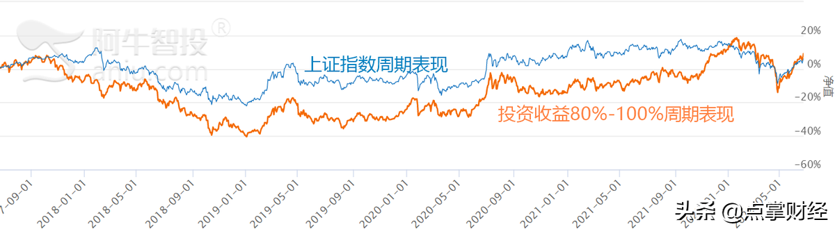 公司投资收益区间如何选择？