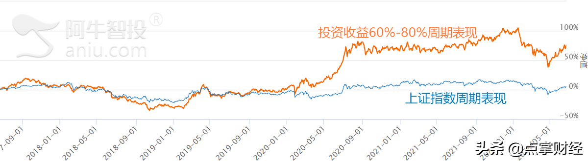 公司投资收益区间如何选择？