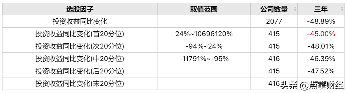 投资收益提升股价是否跟涨？