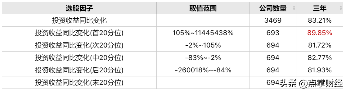 投资收益提升股价是否跟涨？