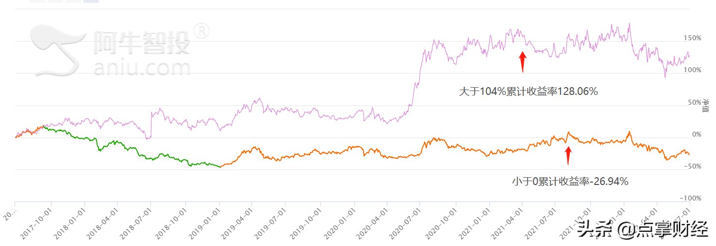 投资收益提升股价是否跟涨？