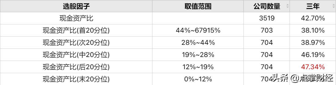 现金占比高的公司是好是坏？