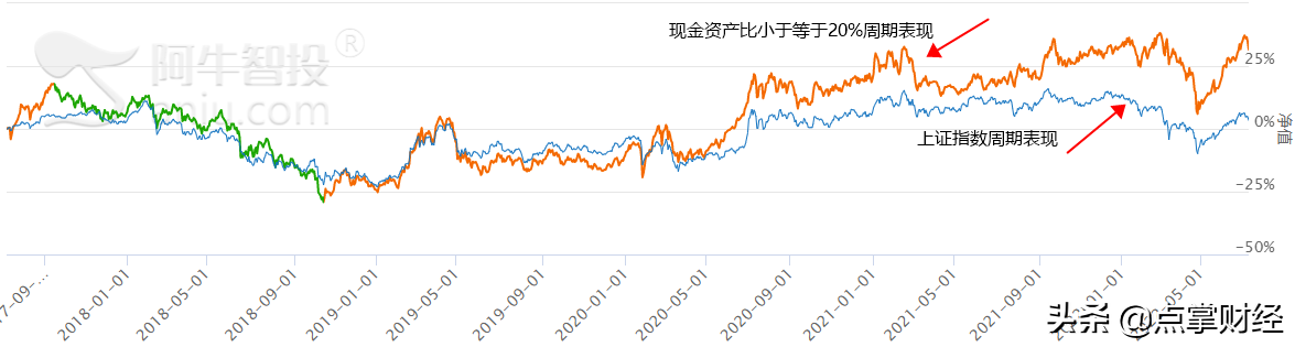 现金占比高的公司是好是坏？