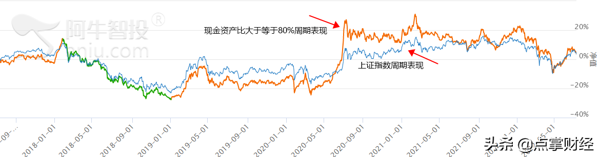 现金占比高的公司是好是坏？