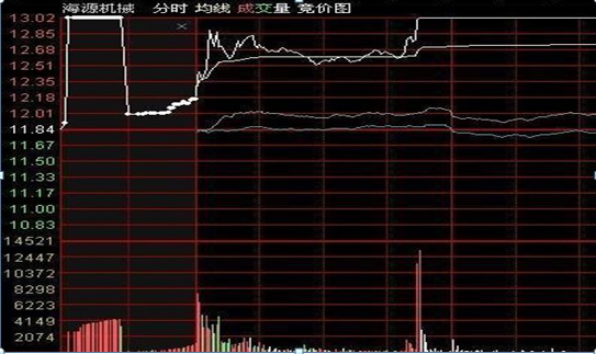 中国股市如果有10万资金不妨试试集合竞价高开5打板战法