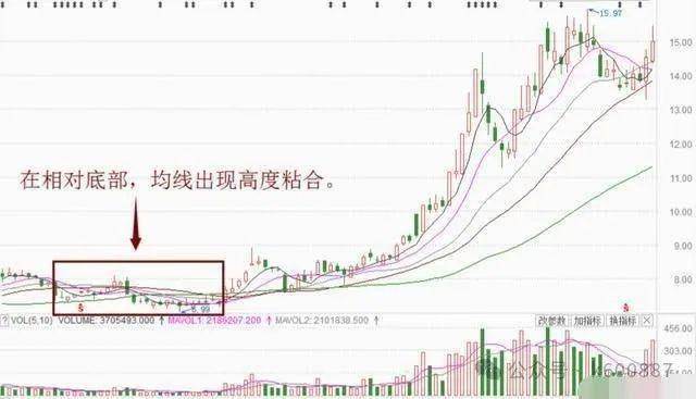 中国股市牛股启动前都符合这种特征无一例外散户牢记在心！