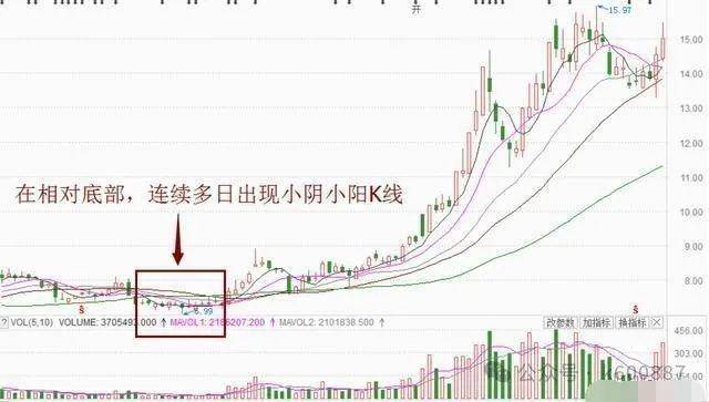 中国股市牛股启动前都符合这种特征无一例外散户牢记在心!