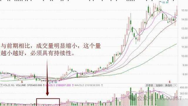 中国股市牛股启动前都符合这种特征无一例外散户牢记在心!